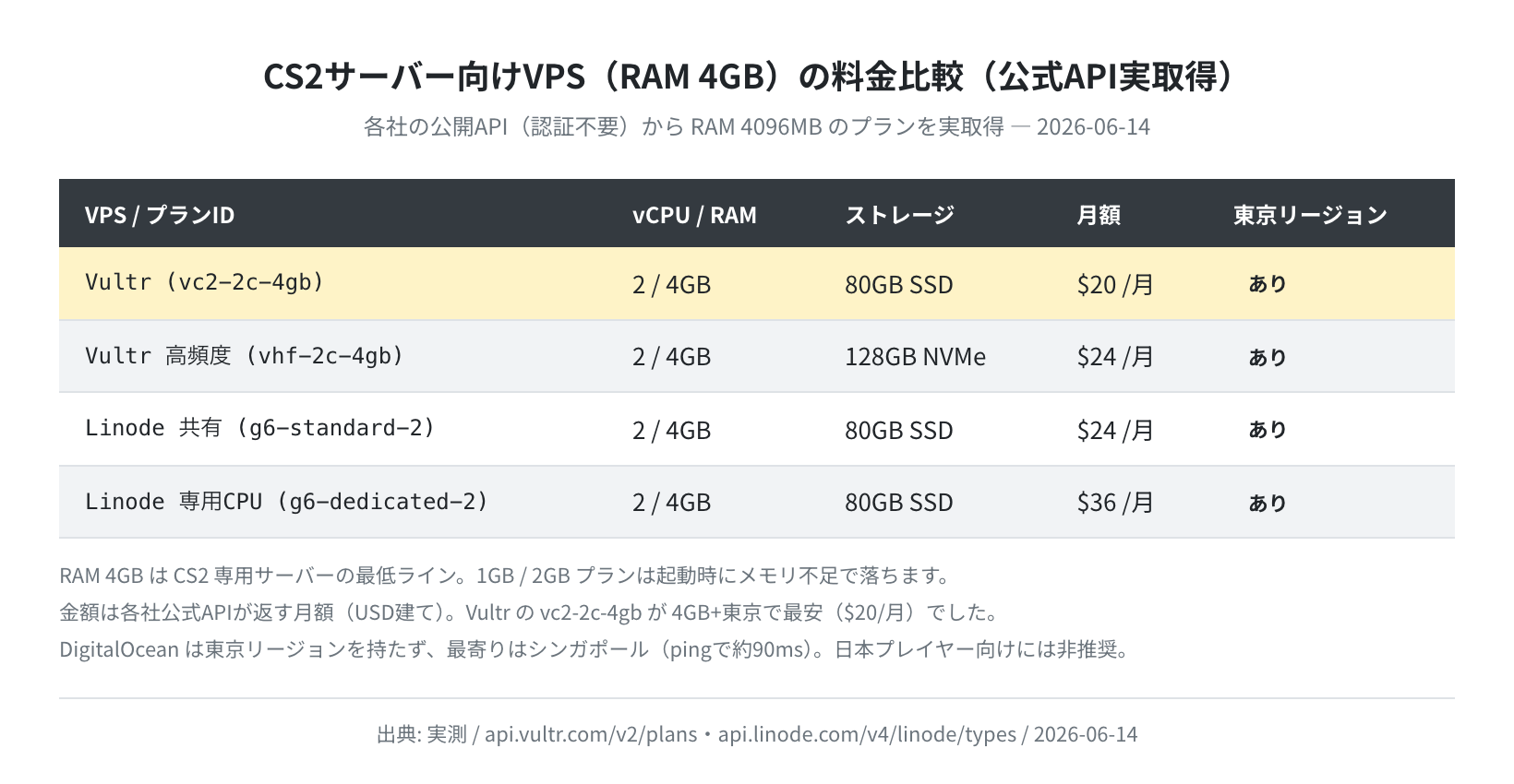 CS2サーバー向けVPS(RAM 4GB)の料金比較(公式API実取得)