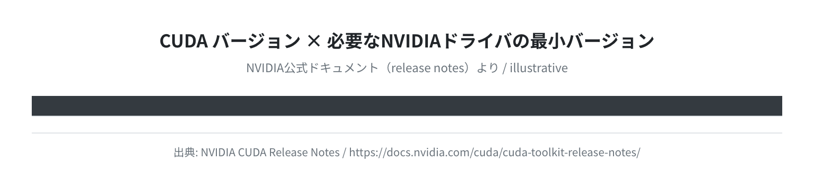 CUDA × 必要なNVIDIAドライバ対応表（NVIDIA公式ドキュメントより）