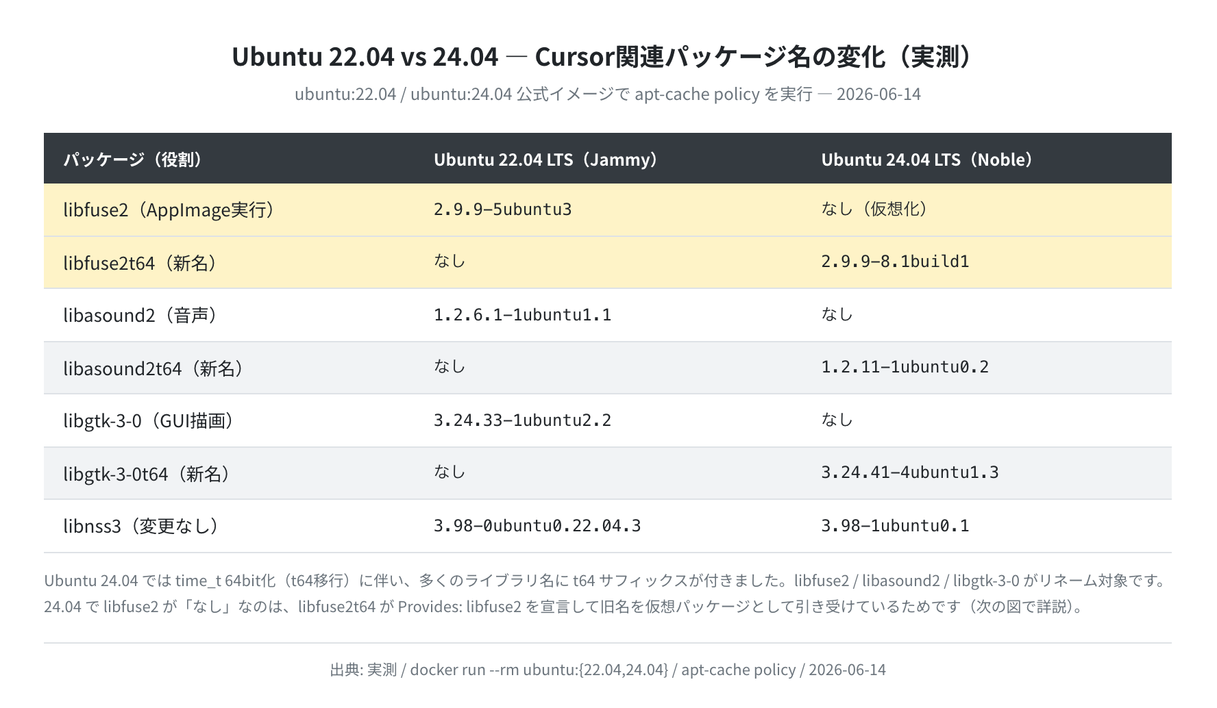 Ubuntu 22.04 vs 24.04 パッケージ名比較（実測）