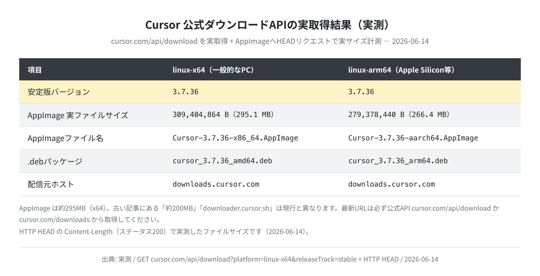 Cursor 公式ダウンロードAPIの実取得結果（実測）