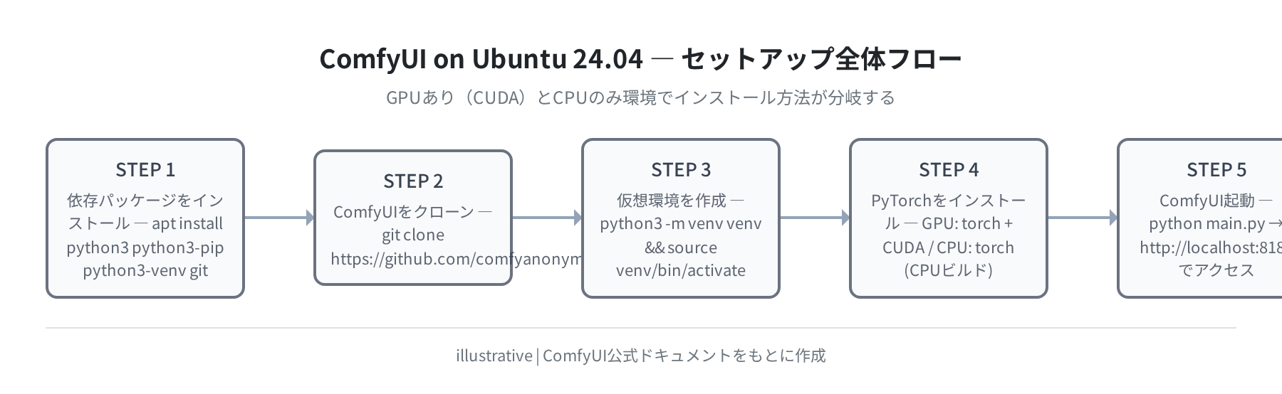 ComfyUI セットアップ全体フロー(概念図)