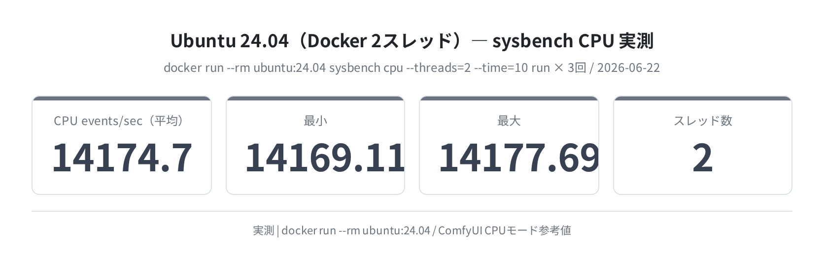 Ubuntu 24.04 Docker sysbench CPU 実測(3回平均 14174.7 ev/s)