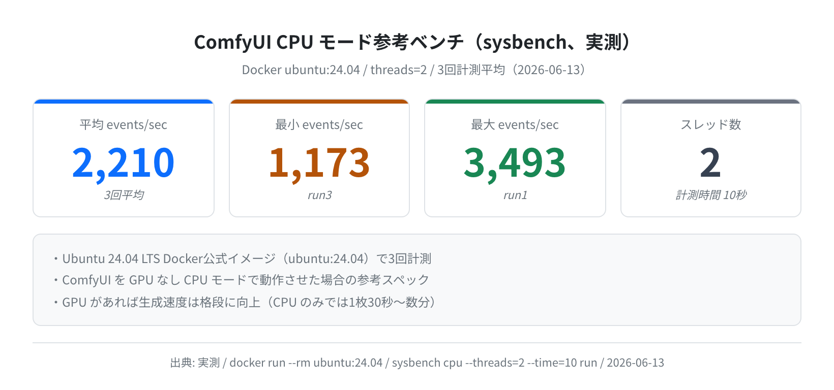 Ubuntu 24.04 sysbench CPU ベンチ実測値(CPU のみ参考)
