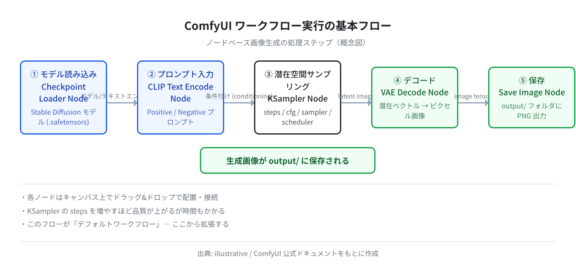ComfyUI ワークフローの処理フロー(概念図)