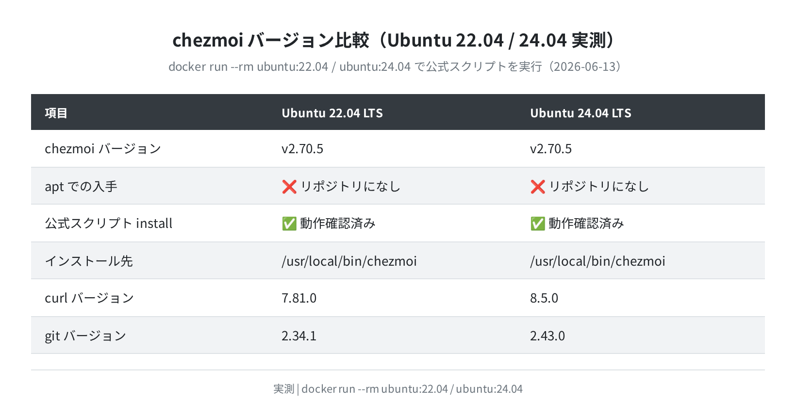 Ubuntu 22.04 / 24.04 でのバージョン比較（実測）