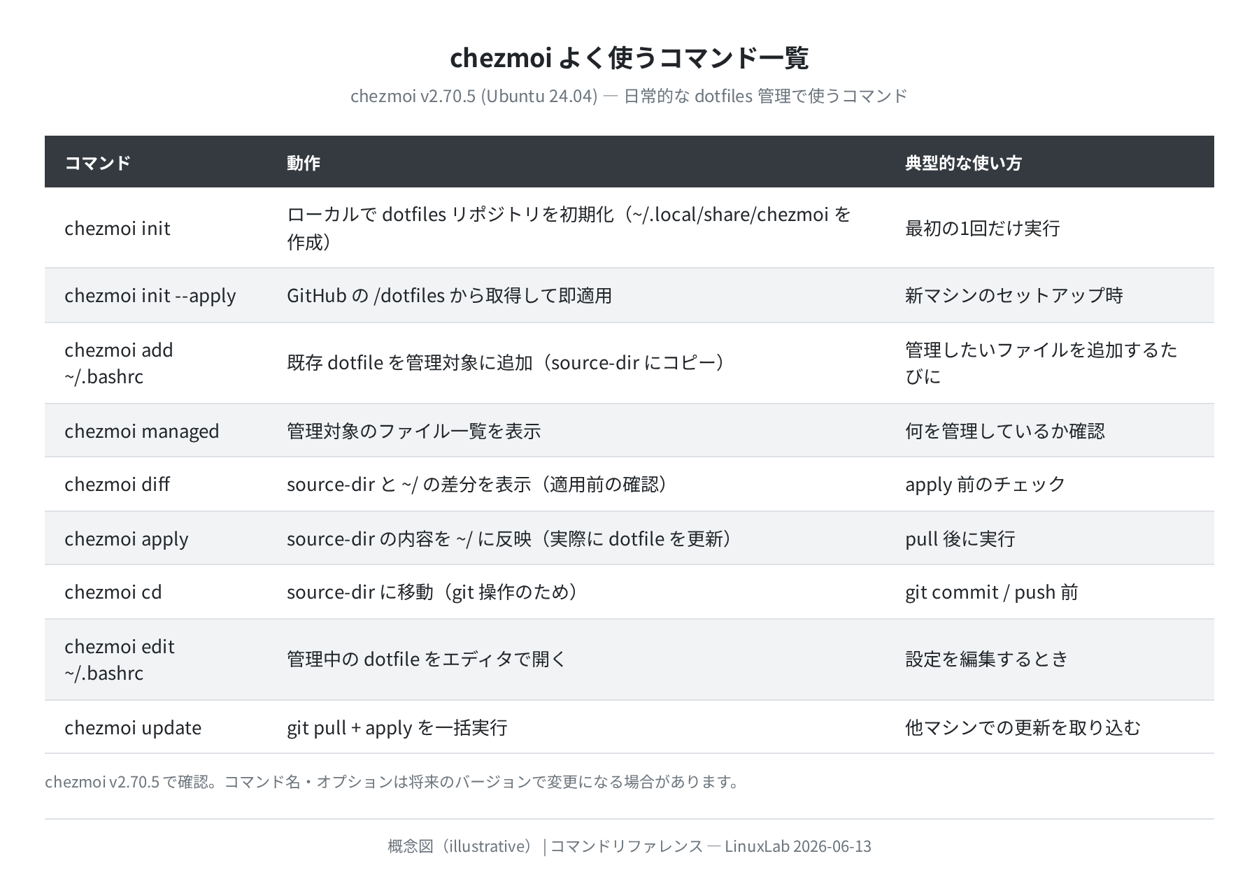 chezmoi よく使うコマンド一覧