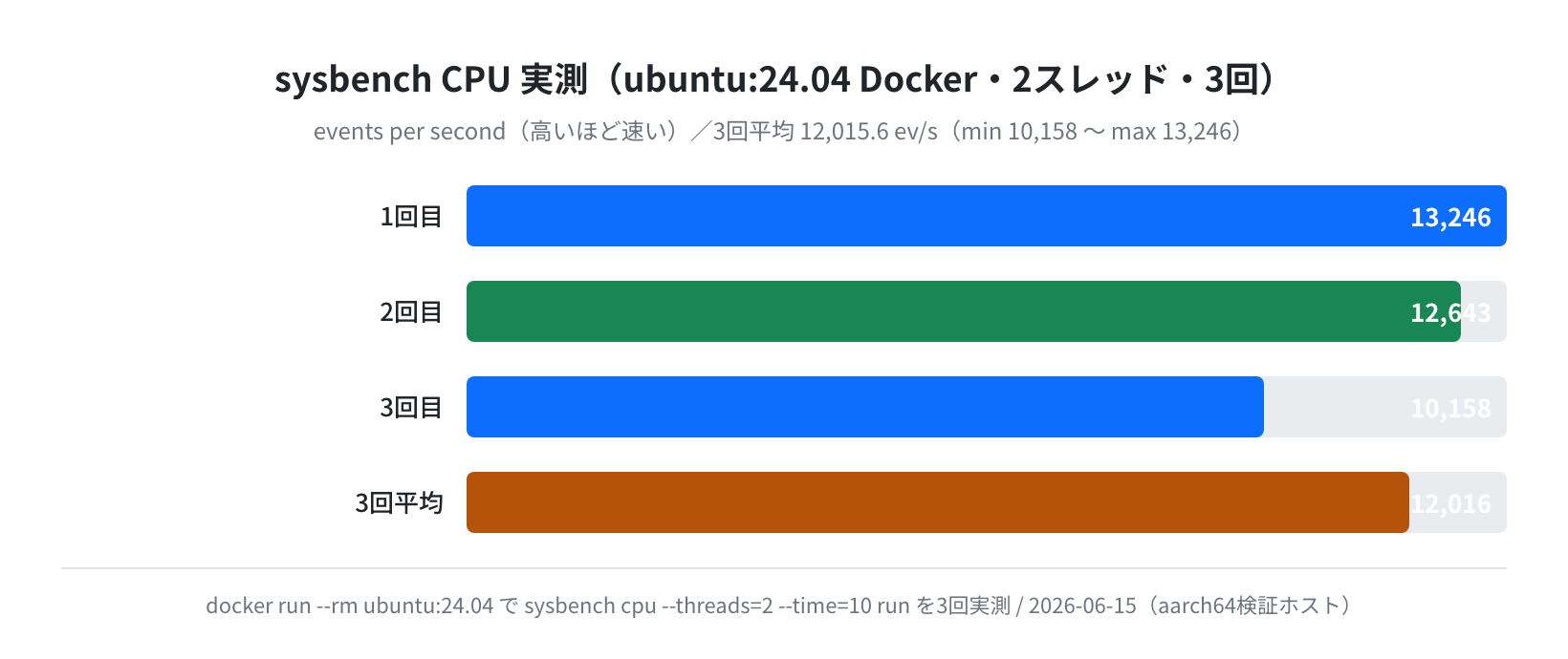 sysbench CPU ベンチマーク実測結果