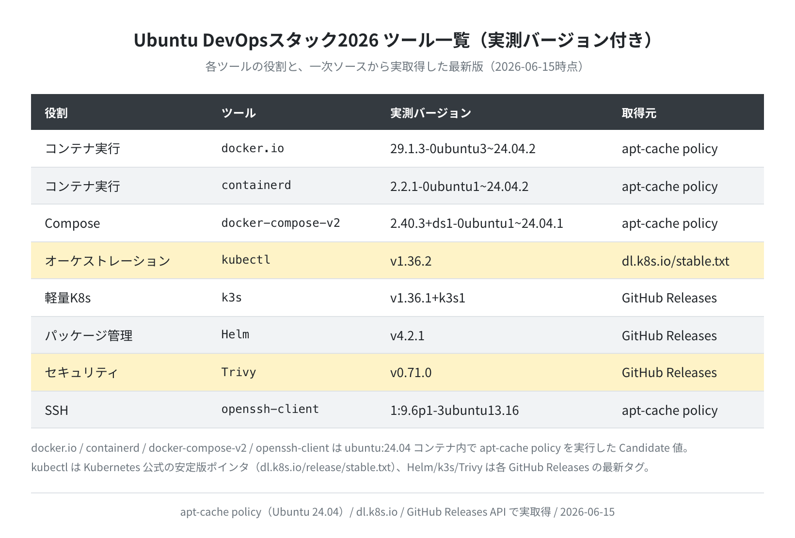 DevOpsスタック ツール一覧表（実測バージョン付き）