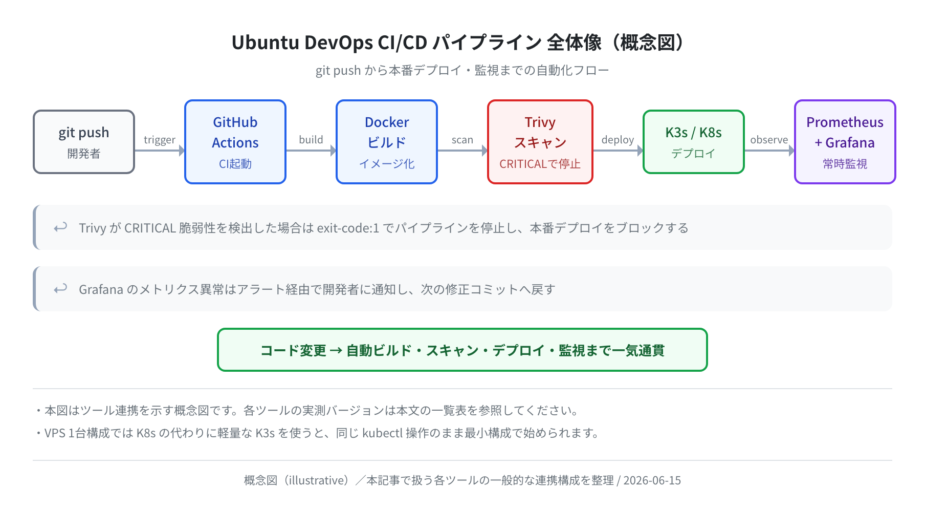 CI/CDパイプライン フロー図（概念図）