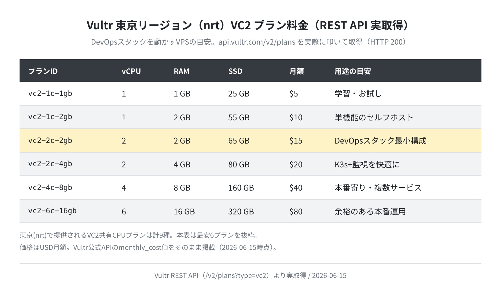 Vultr東京リージョン VC2プラン料金（API実取得）