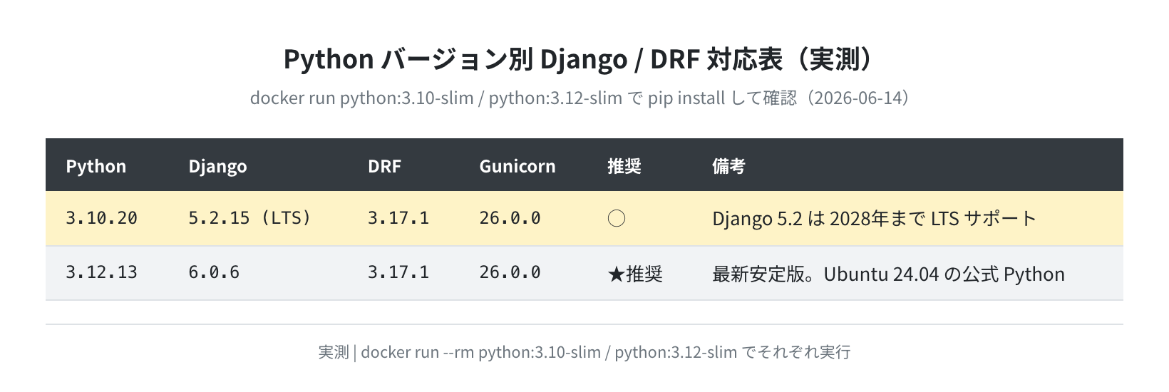 Python 3.10 vs 3.12 の Django/DRF/Gunicorn バージョン比較（実測）