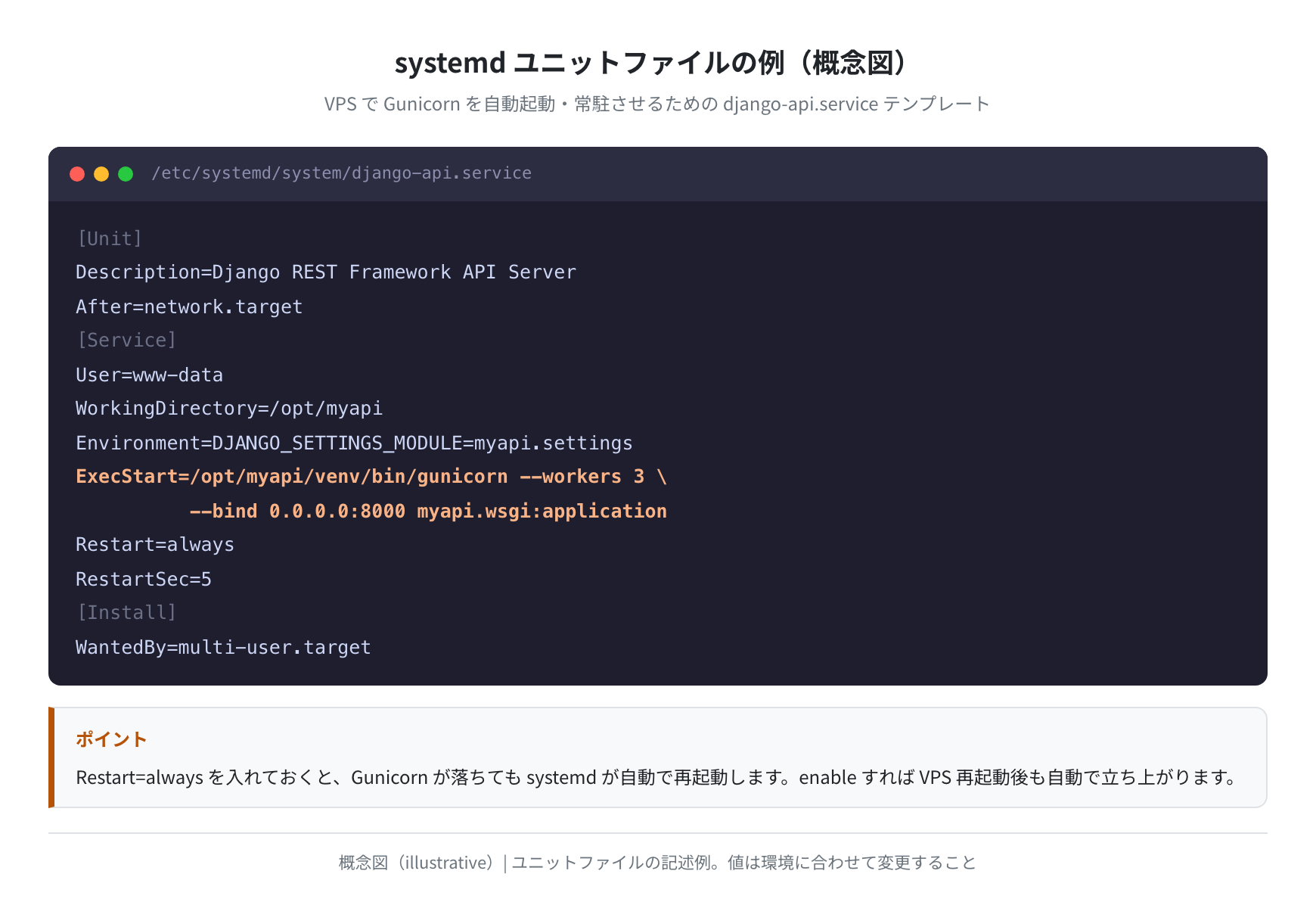 systemd ユニットファイル django-api.service の記述例（概念図）