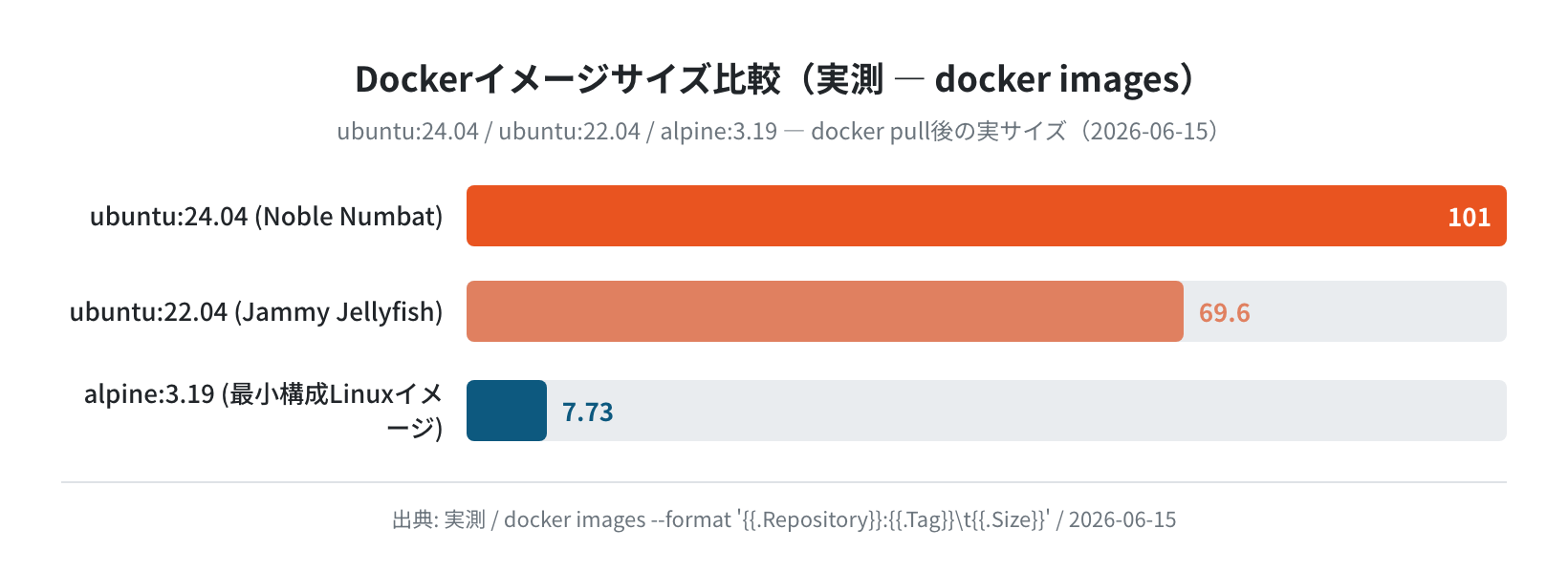 Dockerイメージサイズ比較（実測 — ubuntu vs alpine）