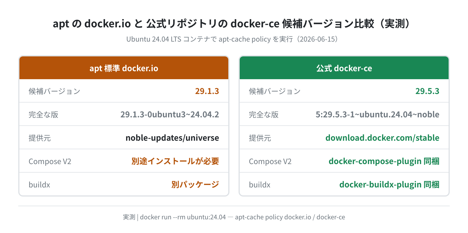 docker.io と docker-ce の候補バージョン比較(実測)