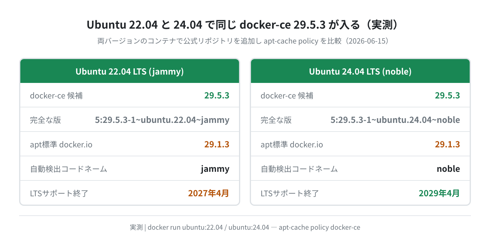 Ubuntu 22.04 vs 24.04 docker-ce バージョン比較(実測)