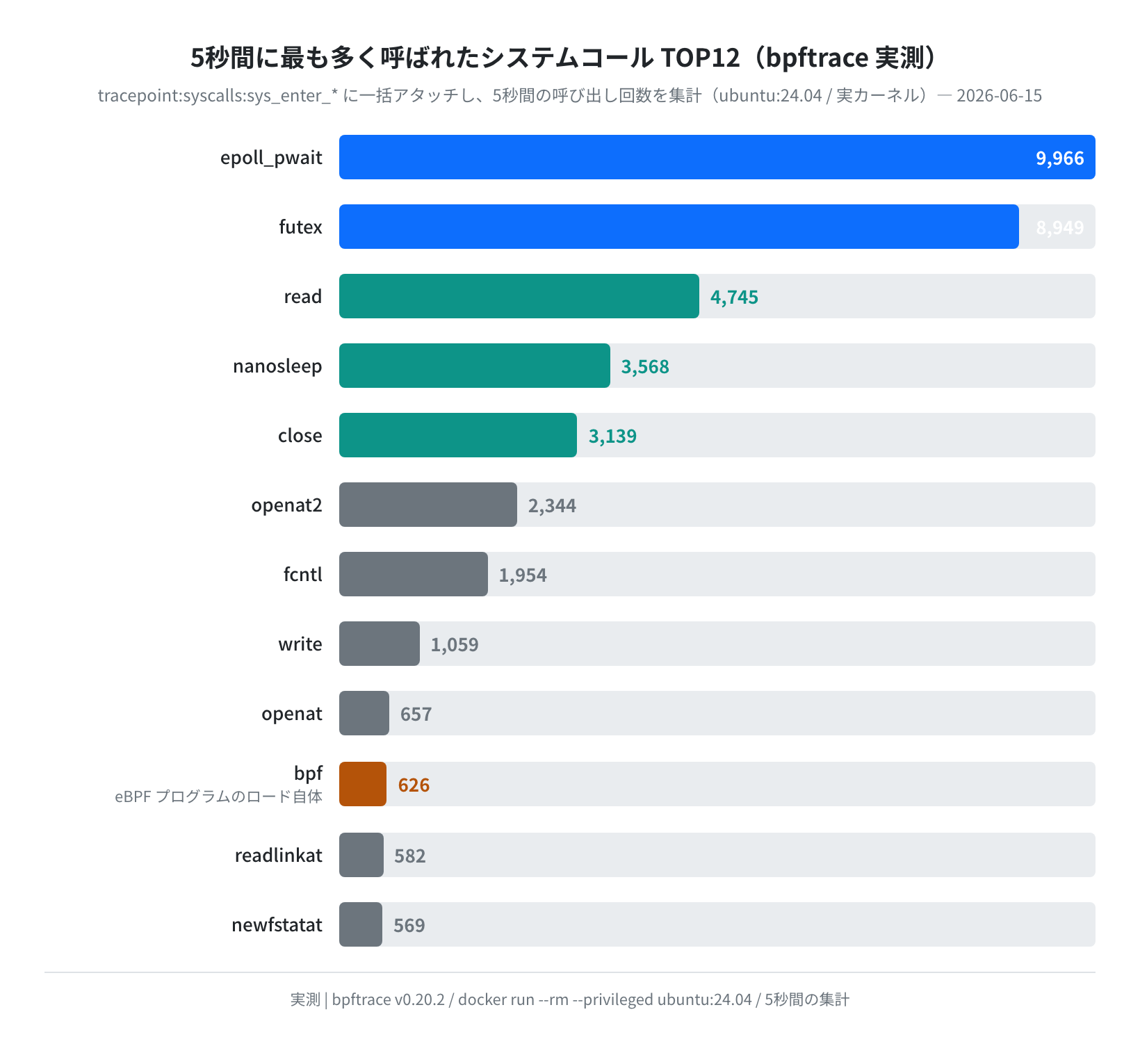 5秒間に最も多く呼ばれたシステムコールTOP12(bpftrace実測)