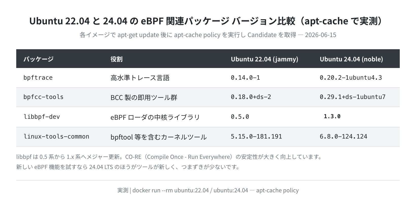 Ubuntu 22.04と24.04のeBPF関連パッケージ バージョン比較(apt-cache実測)