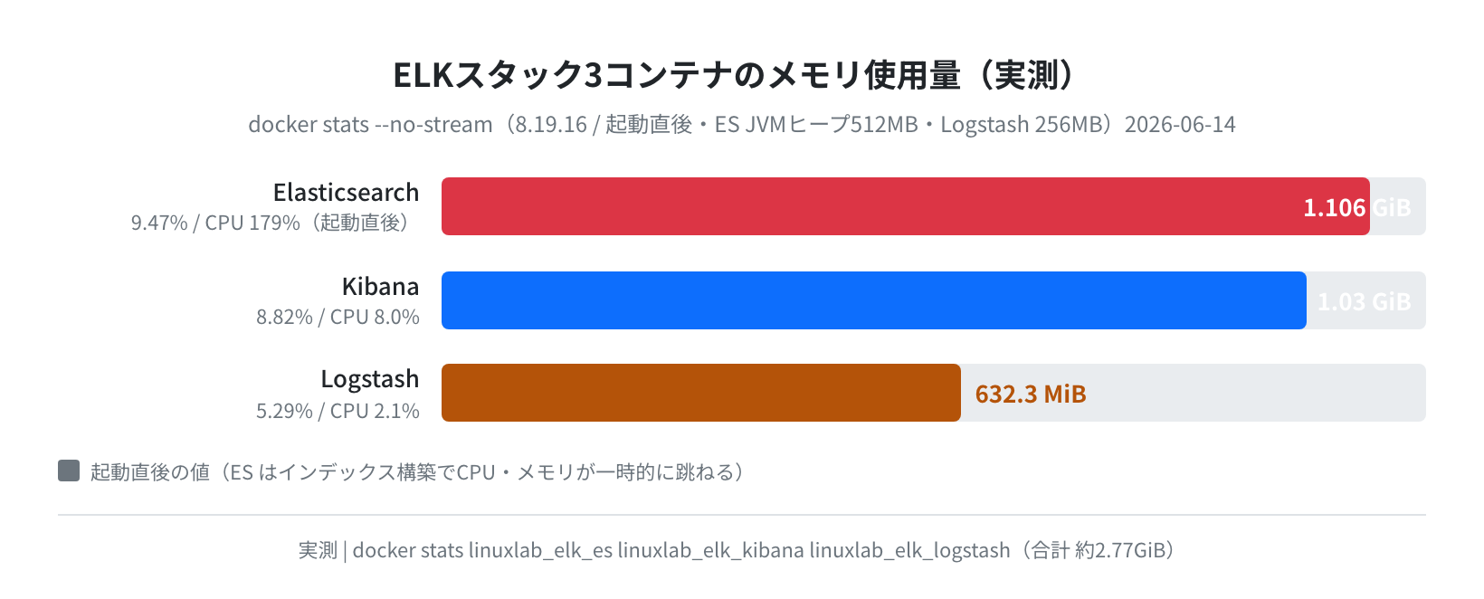 ELKスタック3コンテナのメモリ使用量(実測)