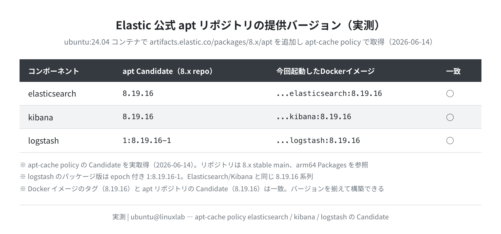 Elastic公式aptリポジトリの提供バージョン(実測)
