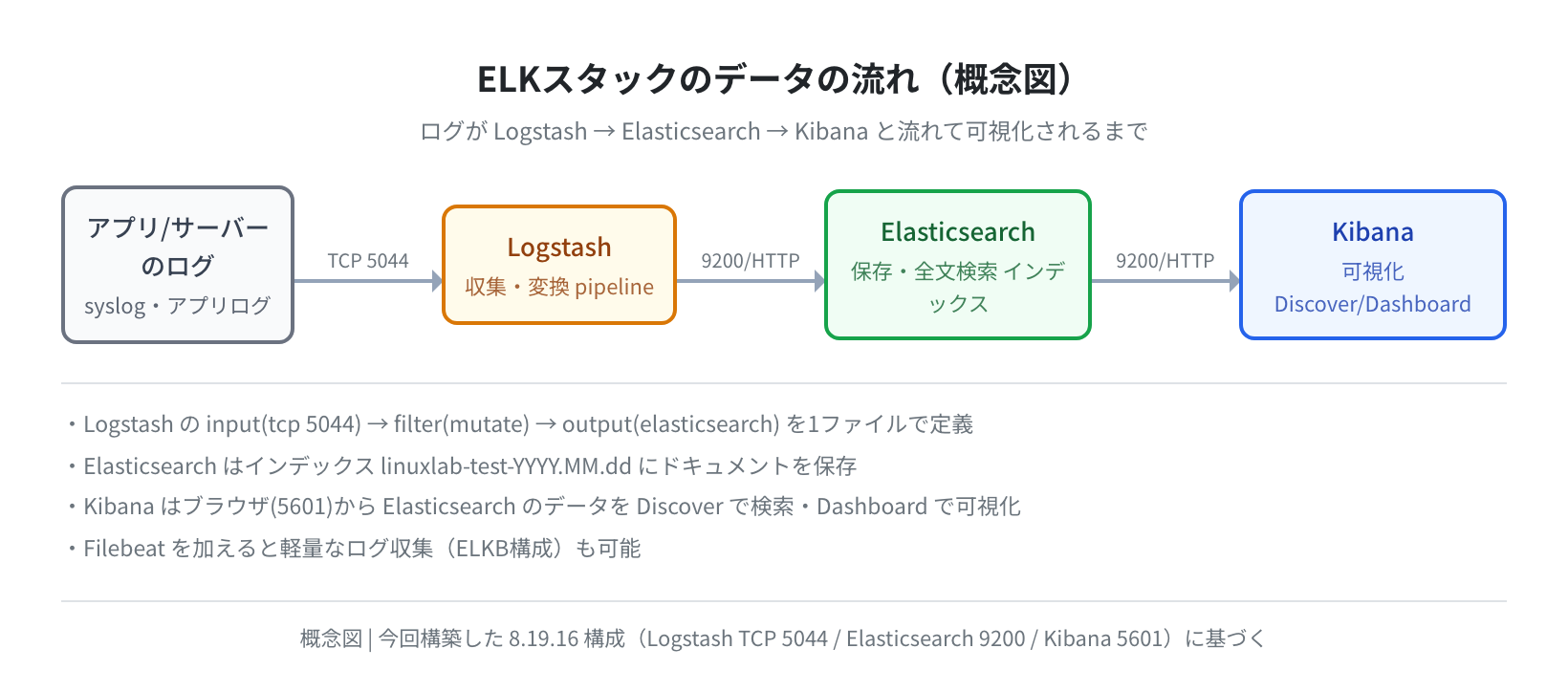 ELKスタックのデータの流れ(概念図)