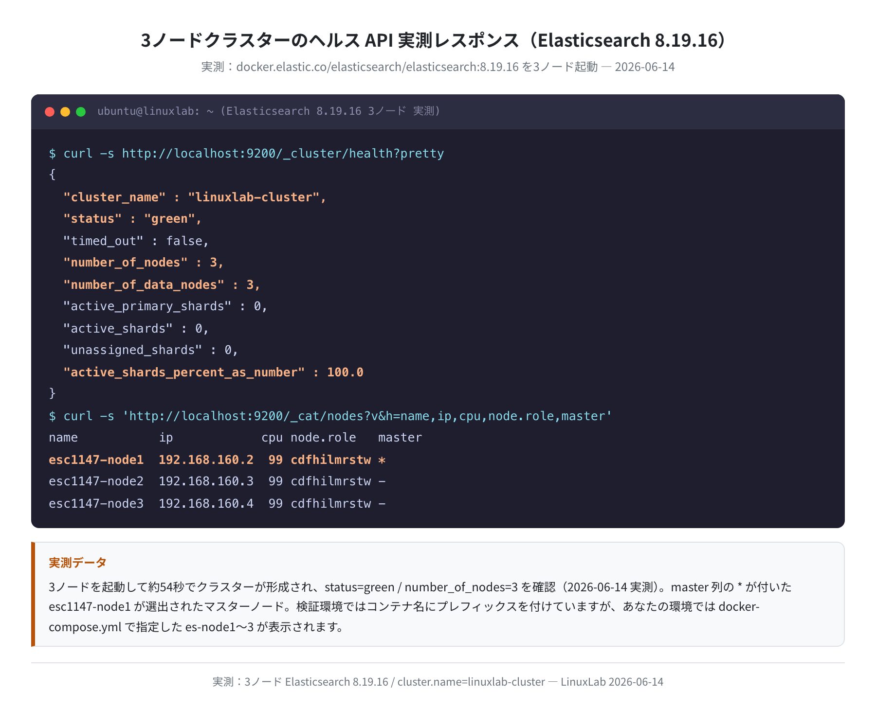 3ノードクラスターのヘルスAPI実測レスポンス（実測）