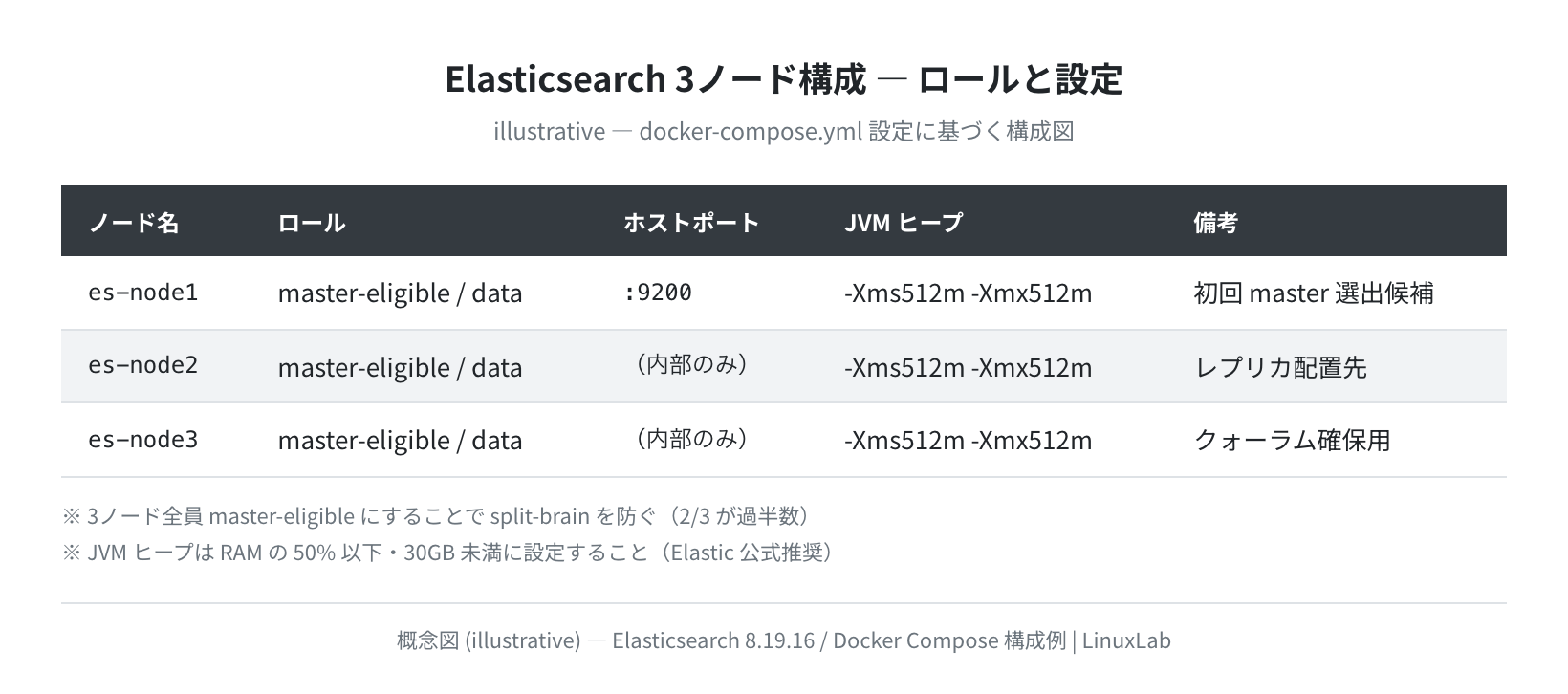 3ノードクラスター構成と役割（illustrative）