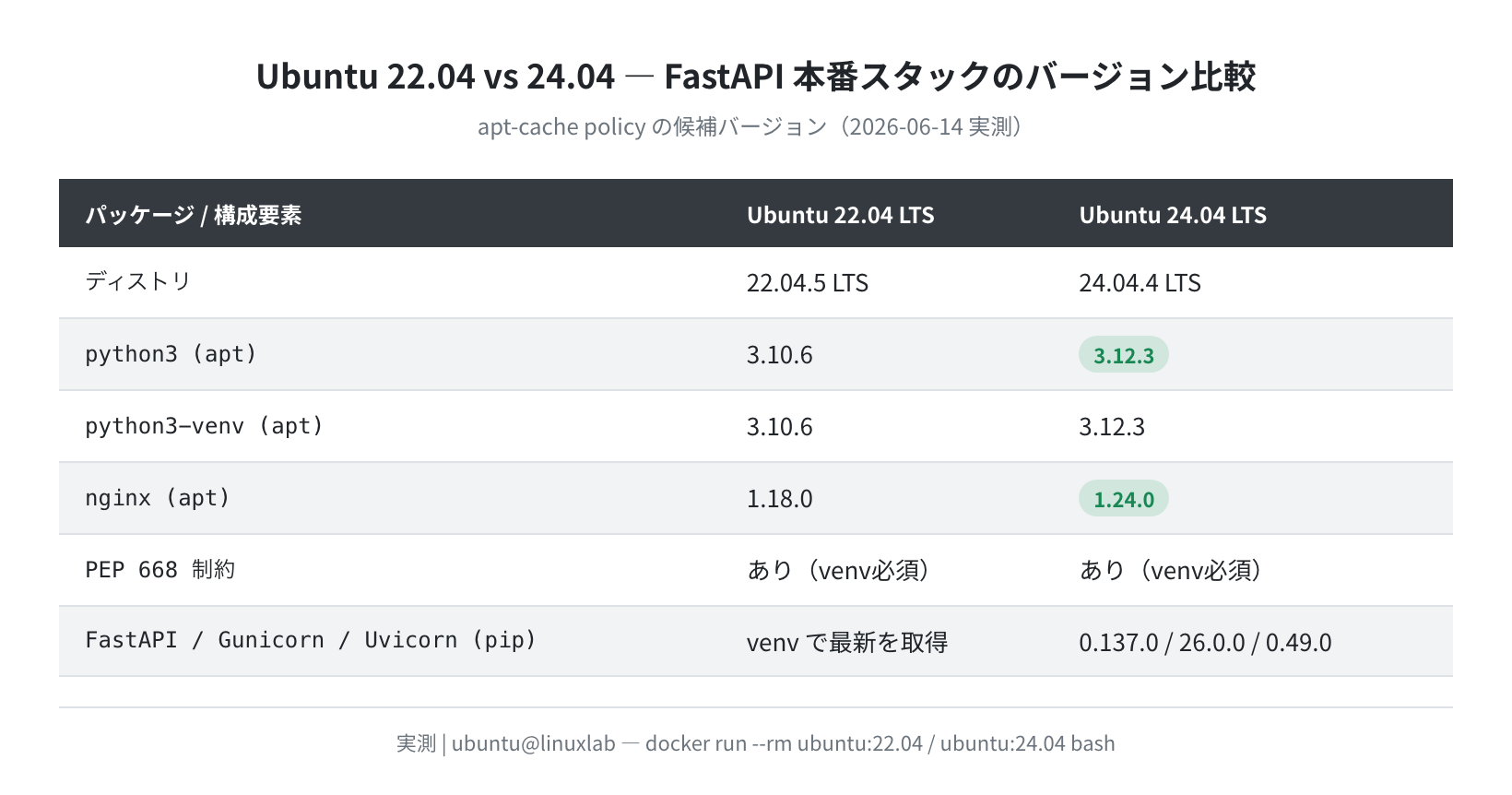 Ubuntu 22.04 vs 24.04 FastAPIスタックバージョン比較(実測)