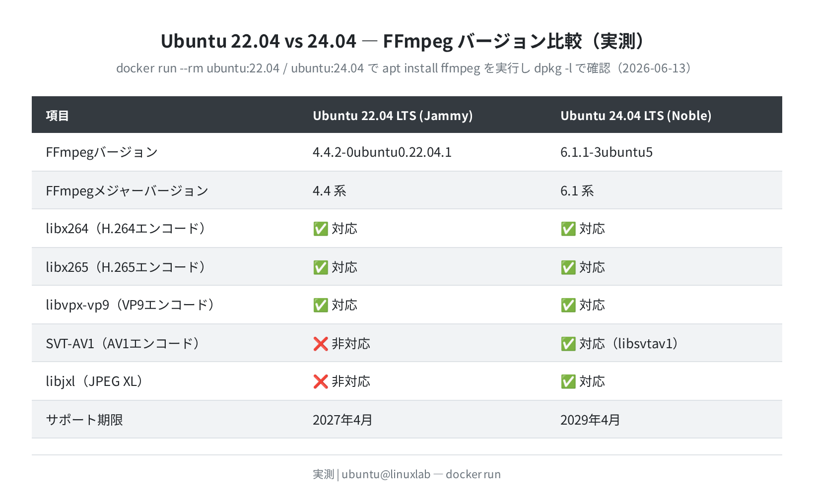 FFmpeg バージョン比較(Ubuntu 22.04 vs 24.04)実測