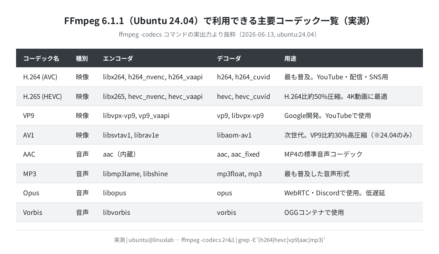 Ubuntu 24.04 FFmpeg が対応するコーデック一覧(実測)