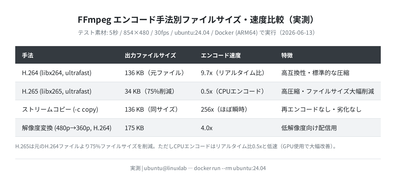FFmpeg エンコード手法別ファイルサイズ・速度比較(実測)