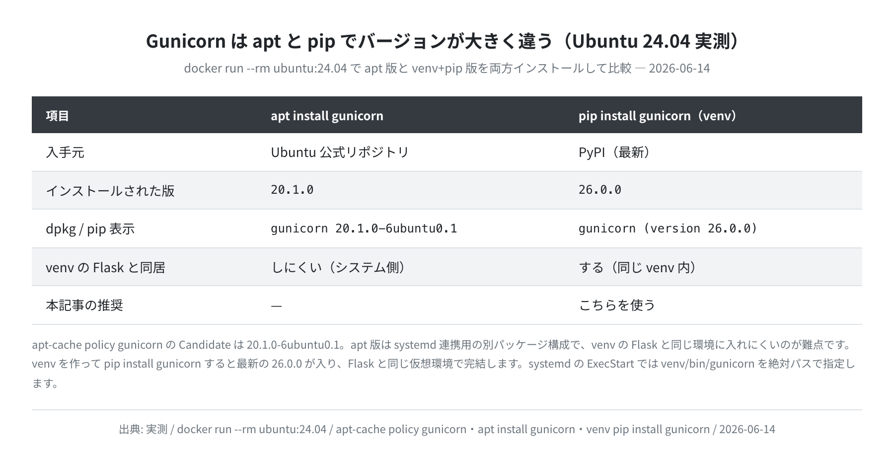 apt版gunicorn 20.1.0 と pip版gunicorn 26.0.0 の実測比較表