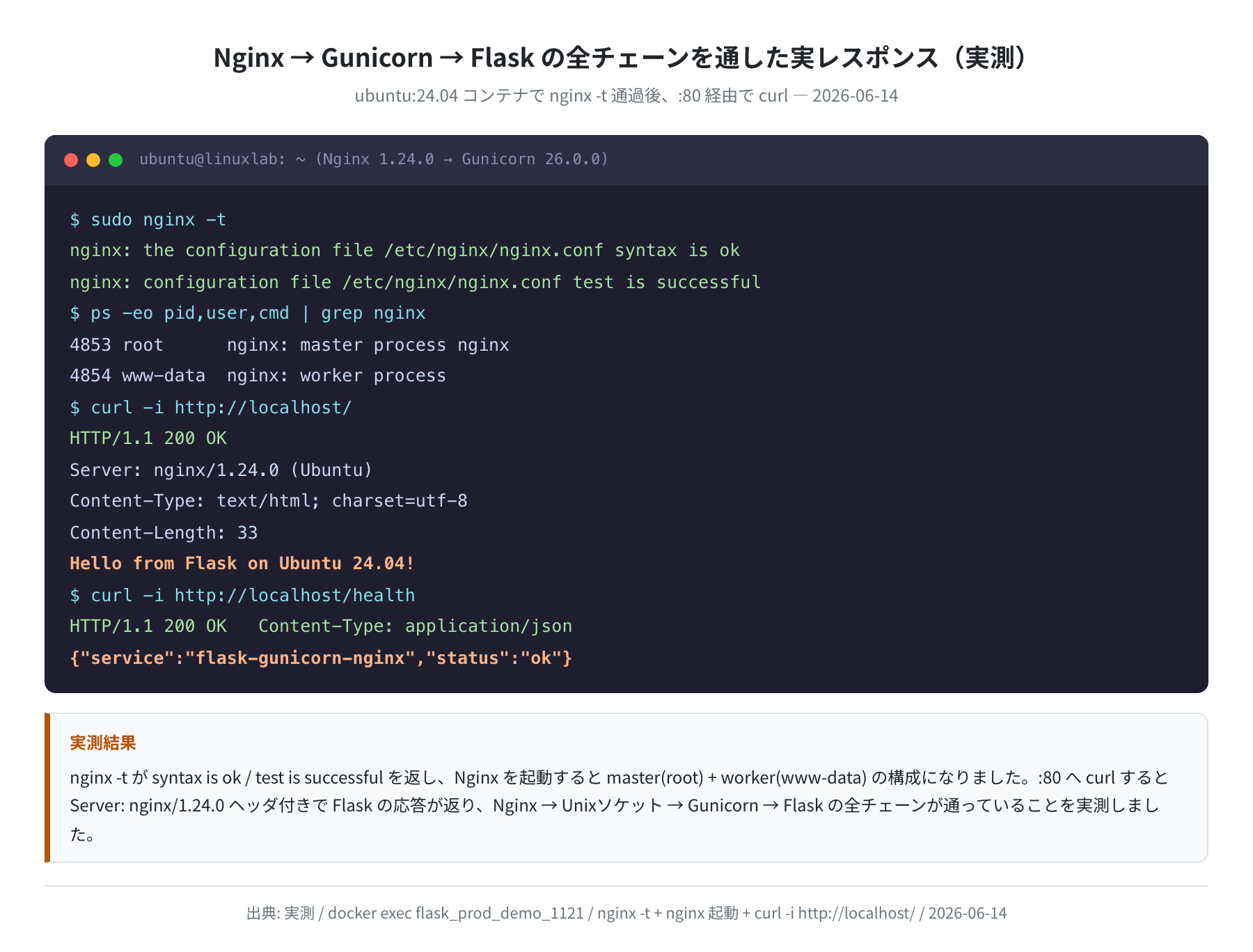 nginx -t 通過とNginx経由(:80)の200 OKレスポンス実測