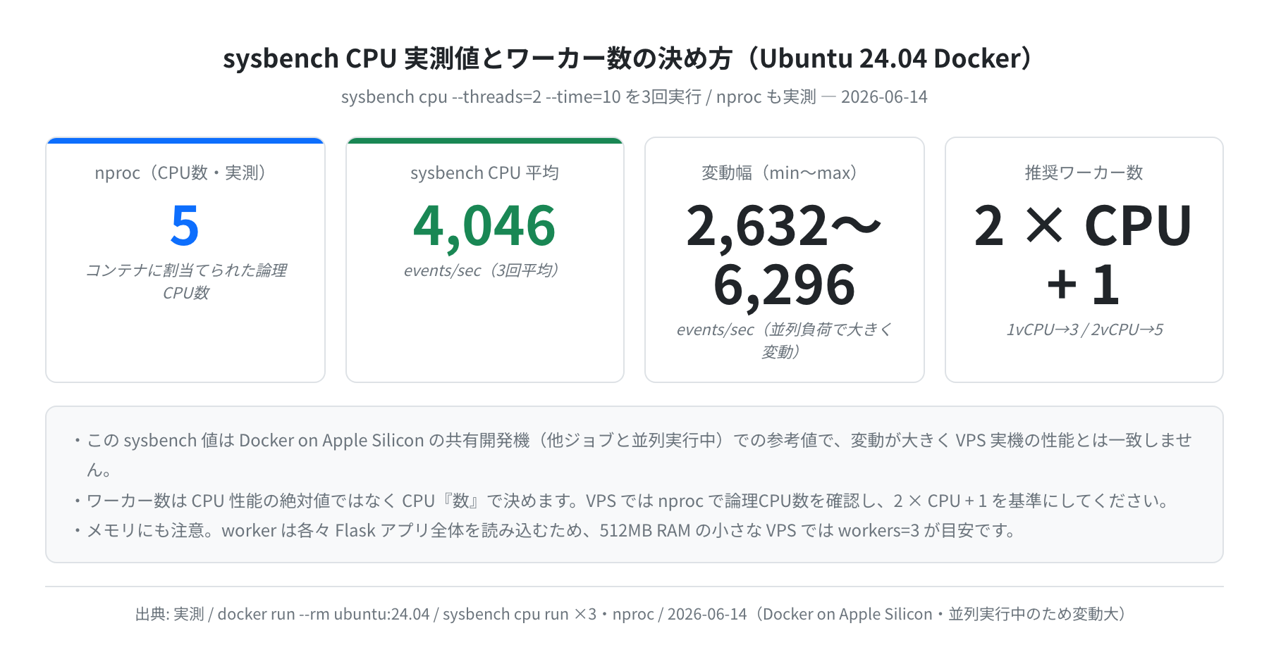 sysbench CPUベンチ実測(3回計測)とワーカー数の決め方