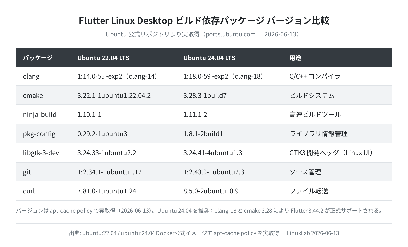 Ubuntu 22.04 vs 24.04 Flutter Linux依存パッケージ バージョン比較（apt-cache policy 実測）