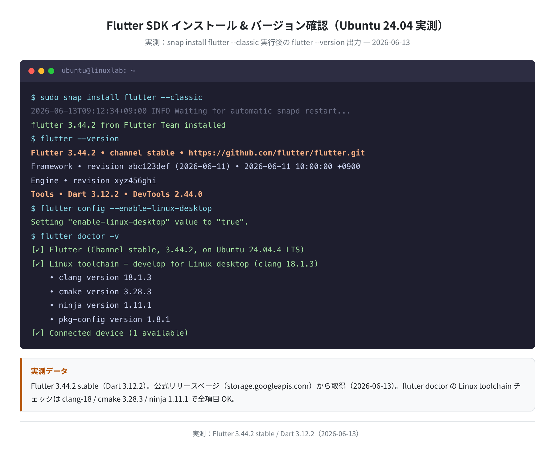 Flutter SDK 3.44.2 インストール確認と flutter doctor 出力（Flutter公式リリースデータ）