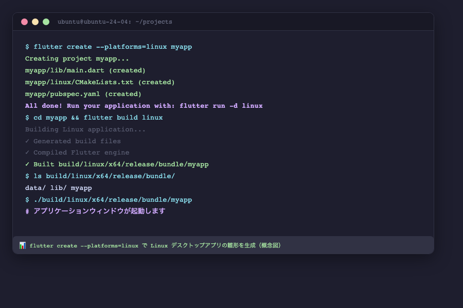 flutter create と flutter build linux の実行フロー（概念図）