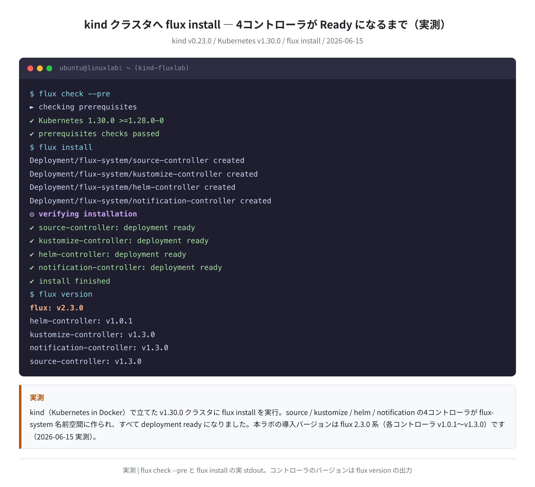 kindクラスタへflux install、4コントローラがReadyになるまで(実測)