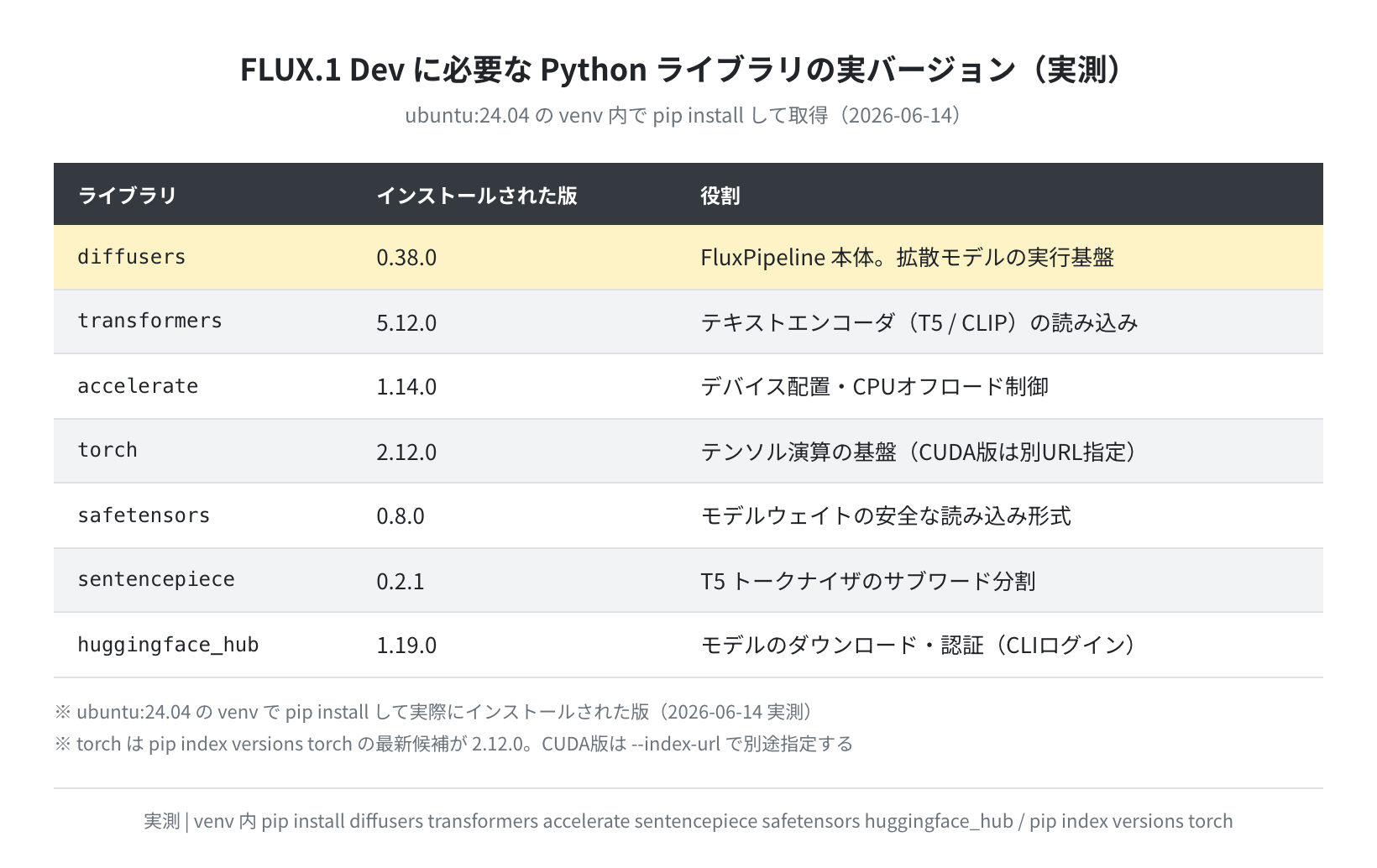 FLUX.1 Dev に必要なライブラリの実バージョン(実測 / venv pip install, 2026-06-14)