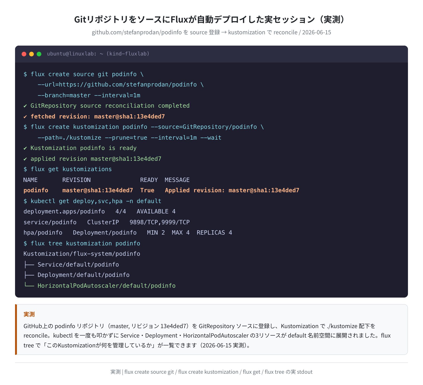 GitリポジトリをソースにFluxが自動デプロイした実セッション(実測)
