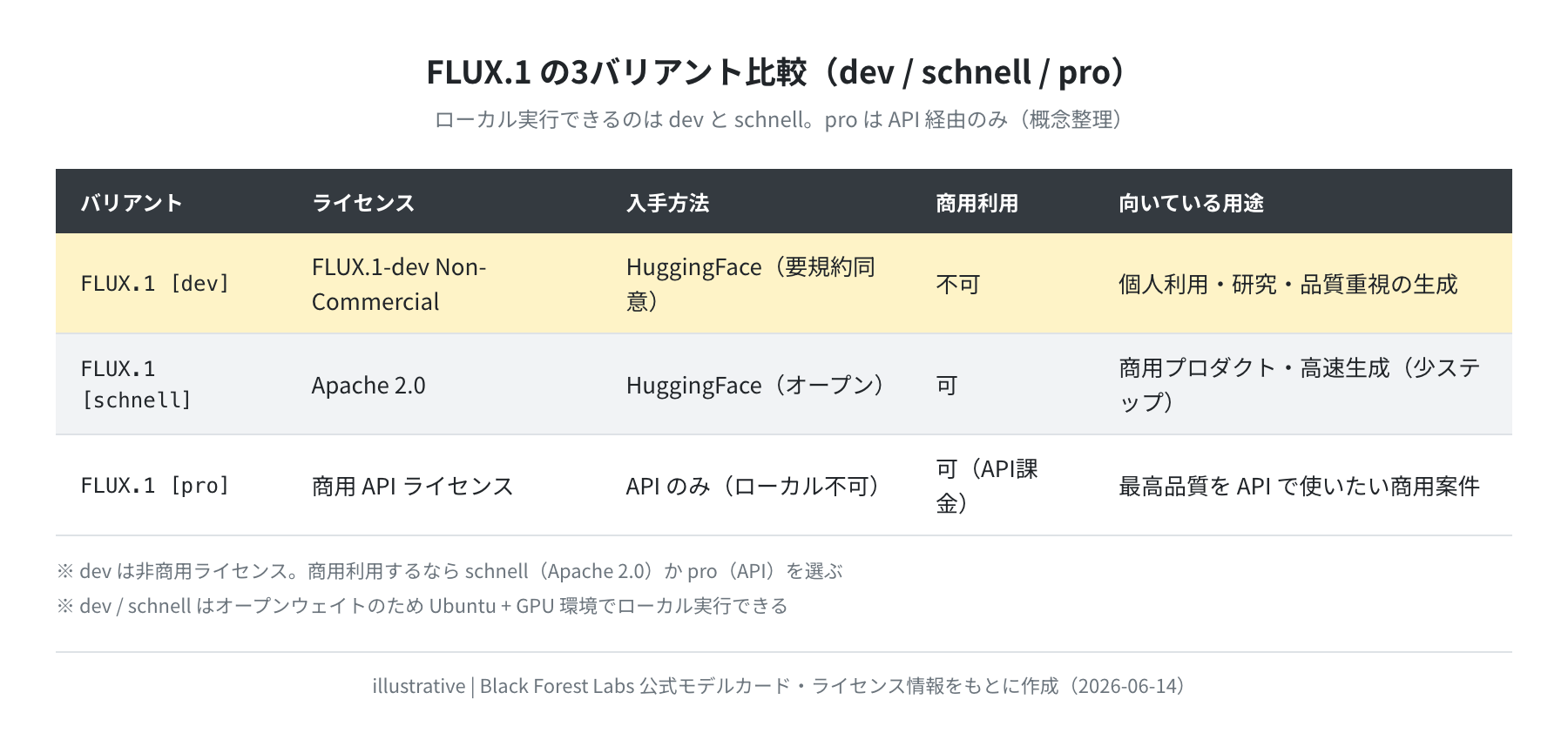 FLUX.1 モデルバリアント比較 dev/schnell/pro(illustrative)