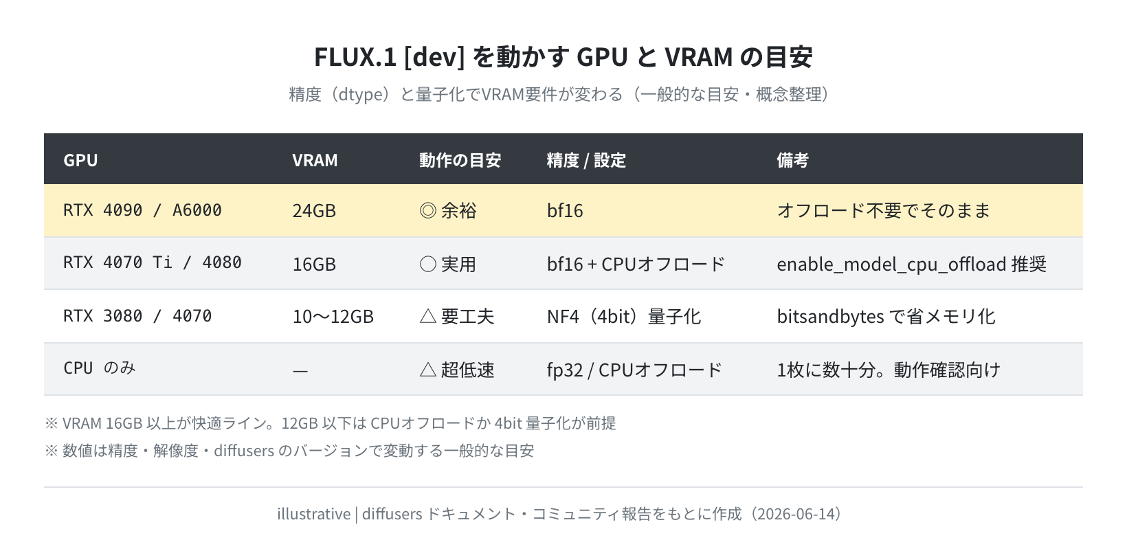 GPU と VRAM の目安(illustrative)