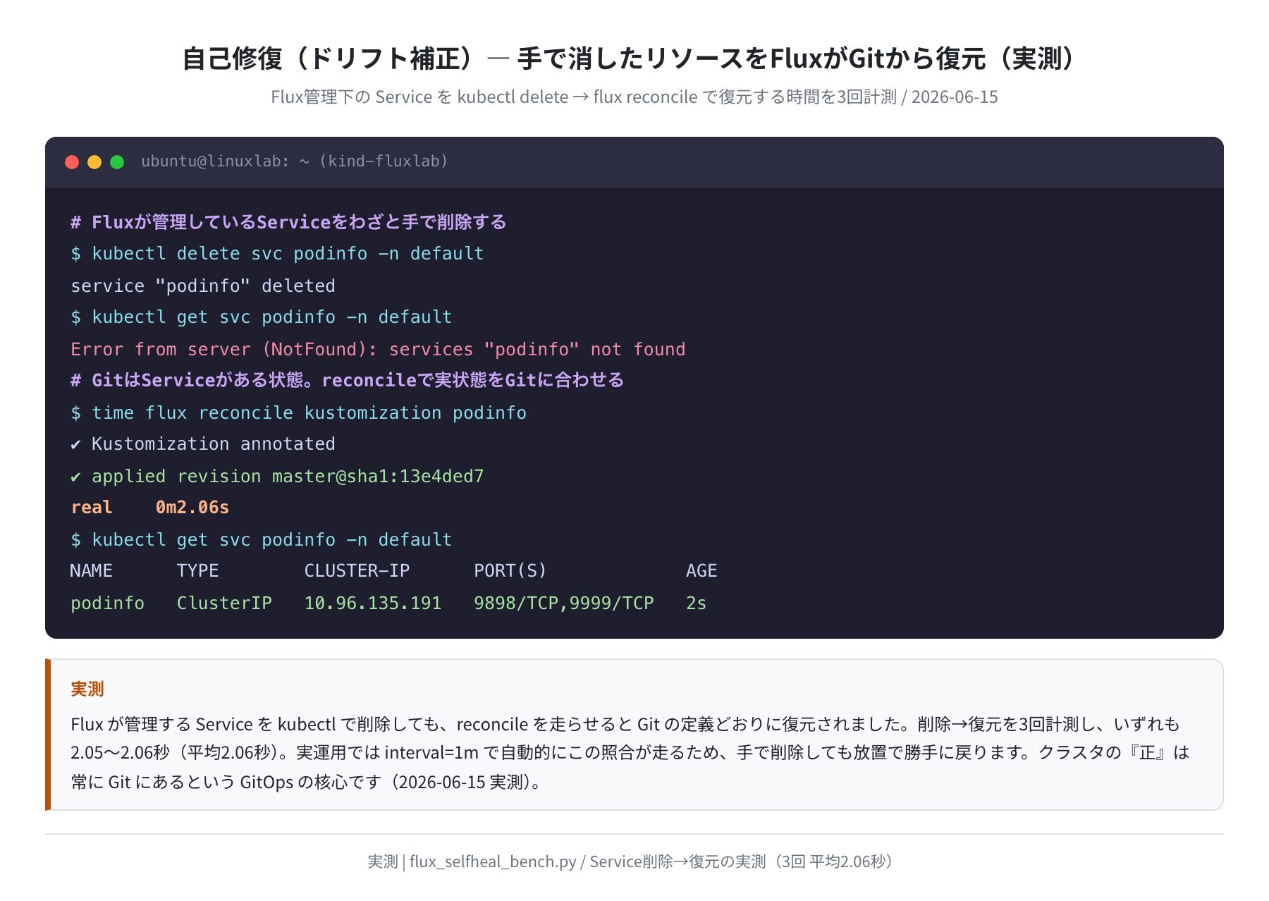自己修復(ドリフト補正)、手で消したServiceをFluxがGitから復元(実測)