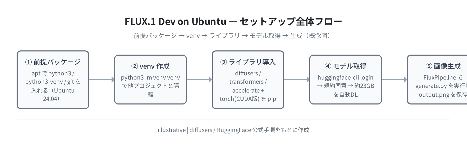 FLUX.1 Dev on Ubuntu セットアップ全体フロー(概念図)