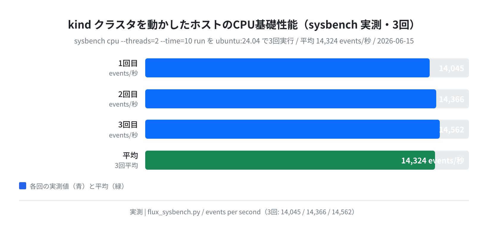 kindクラスタを動かしたホストのCPU基礎性能(sysbench実測・3回)