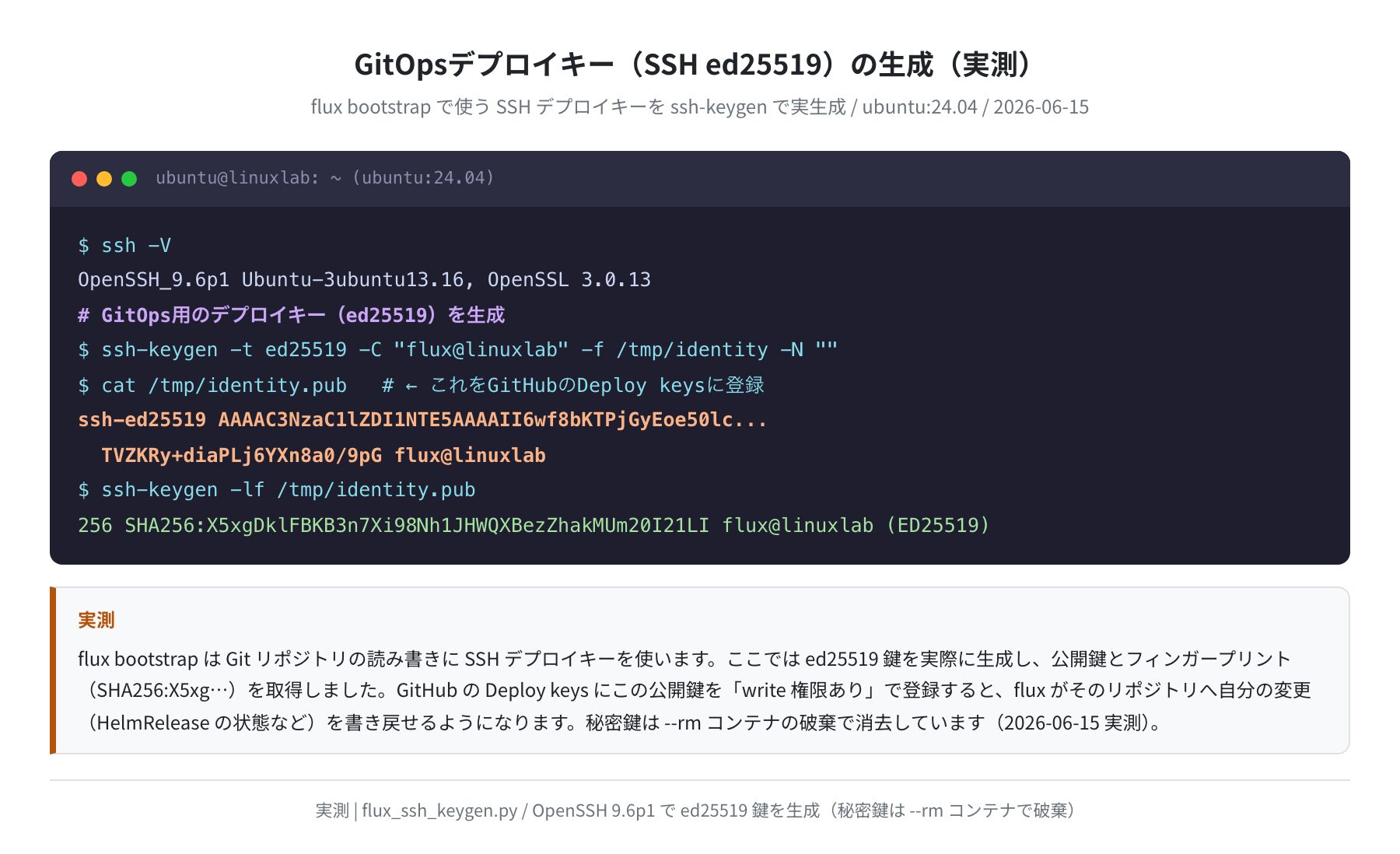 GitOpsデプロイキー(SSH ed25519)の生成(実測)