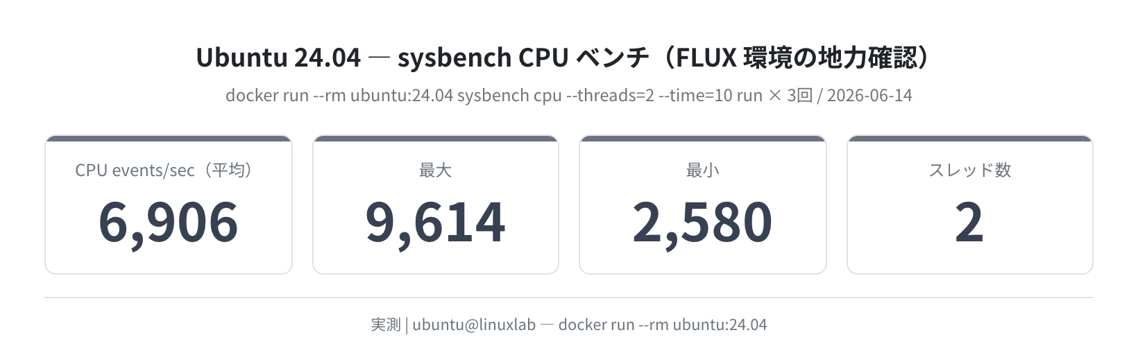 Ubuntu 24.04 sysbench CPU ベンチ 3回(実測 / ubuntu:24.04, 2026-06-14)