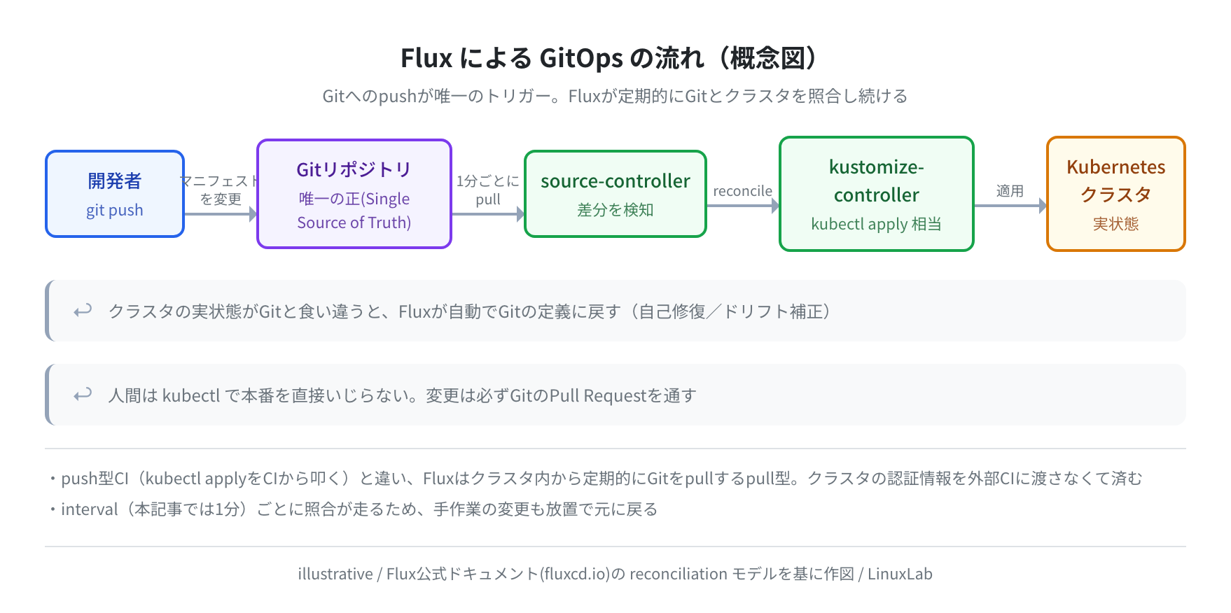 FluxによるGitOpsの流れ(概念図)