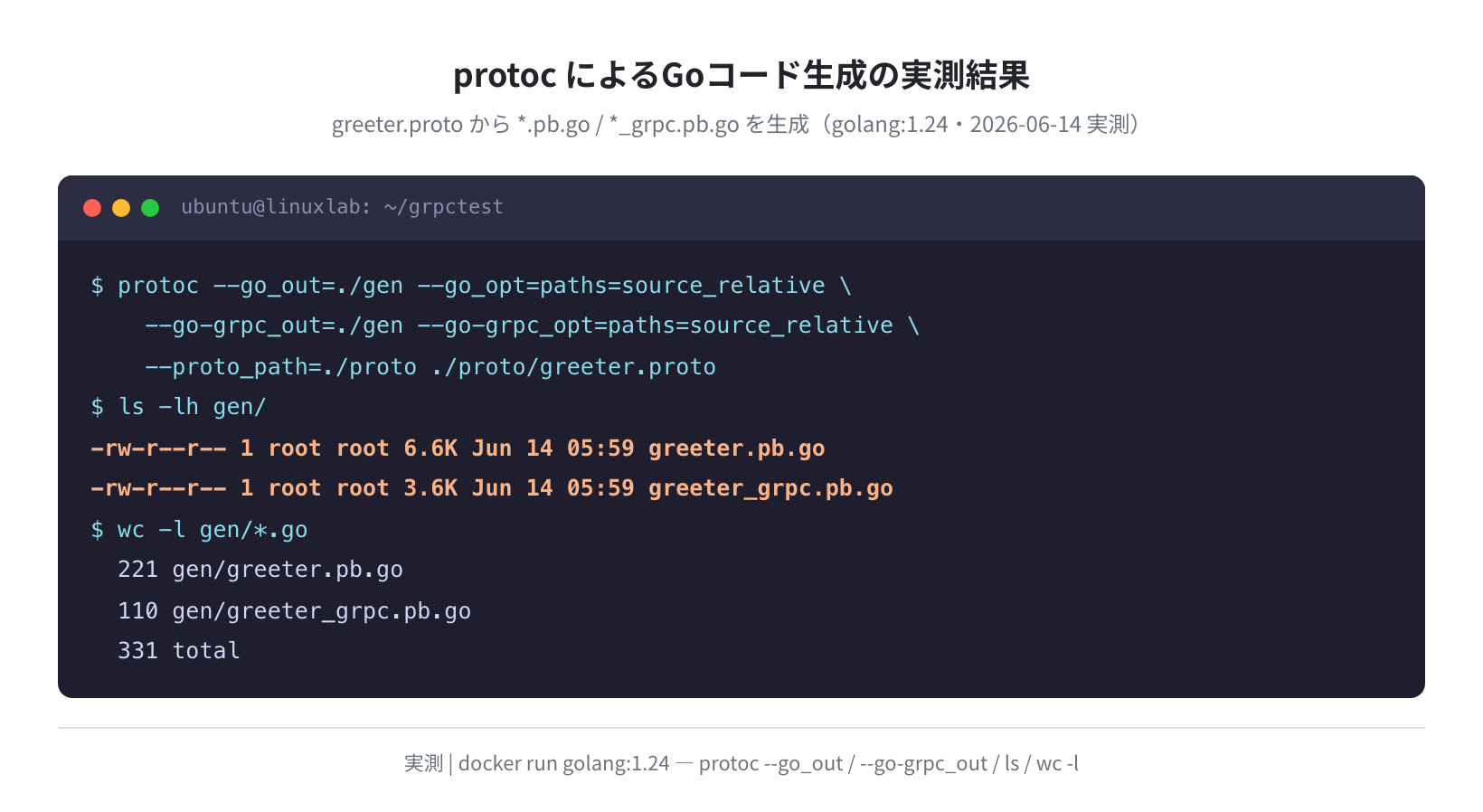 protoc コンパイルで Go コード生成（実測）