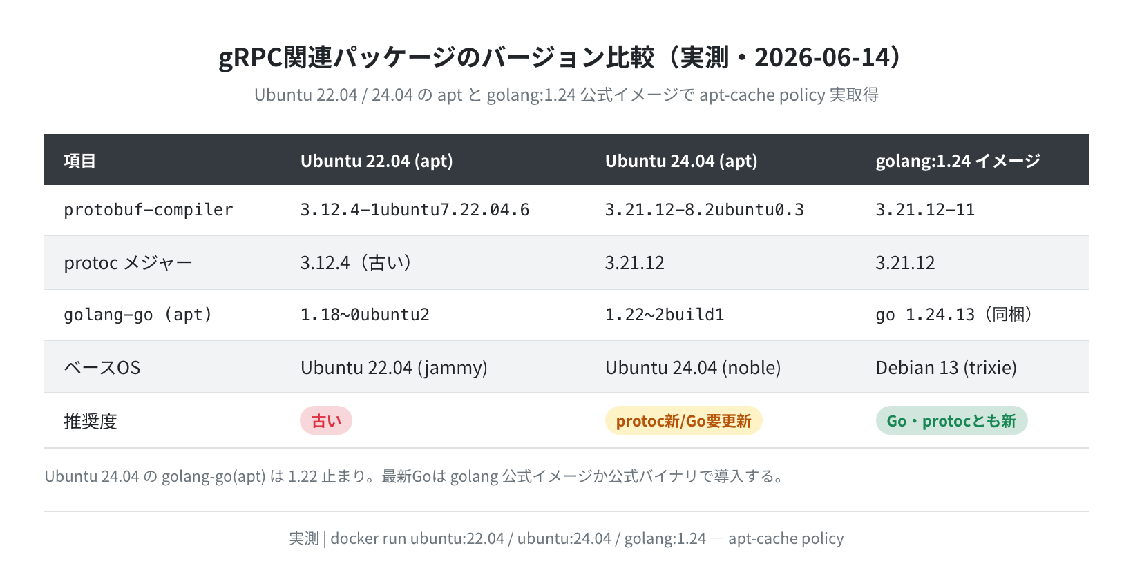 Ubuntu 22.04 / 24.04 / golang:1.24 gRPC関連パッケージ比較（実測）