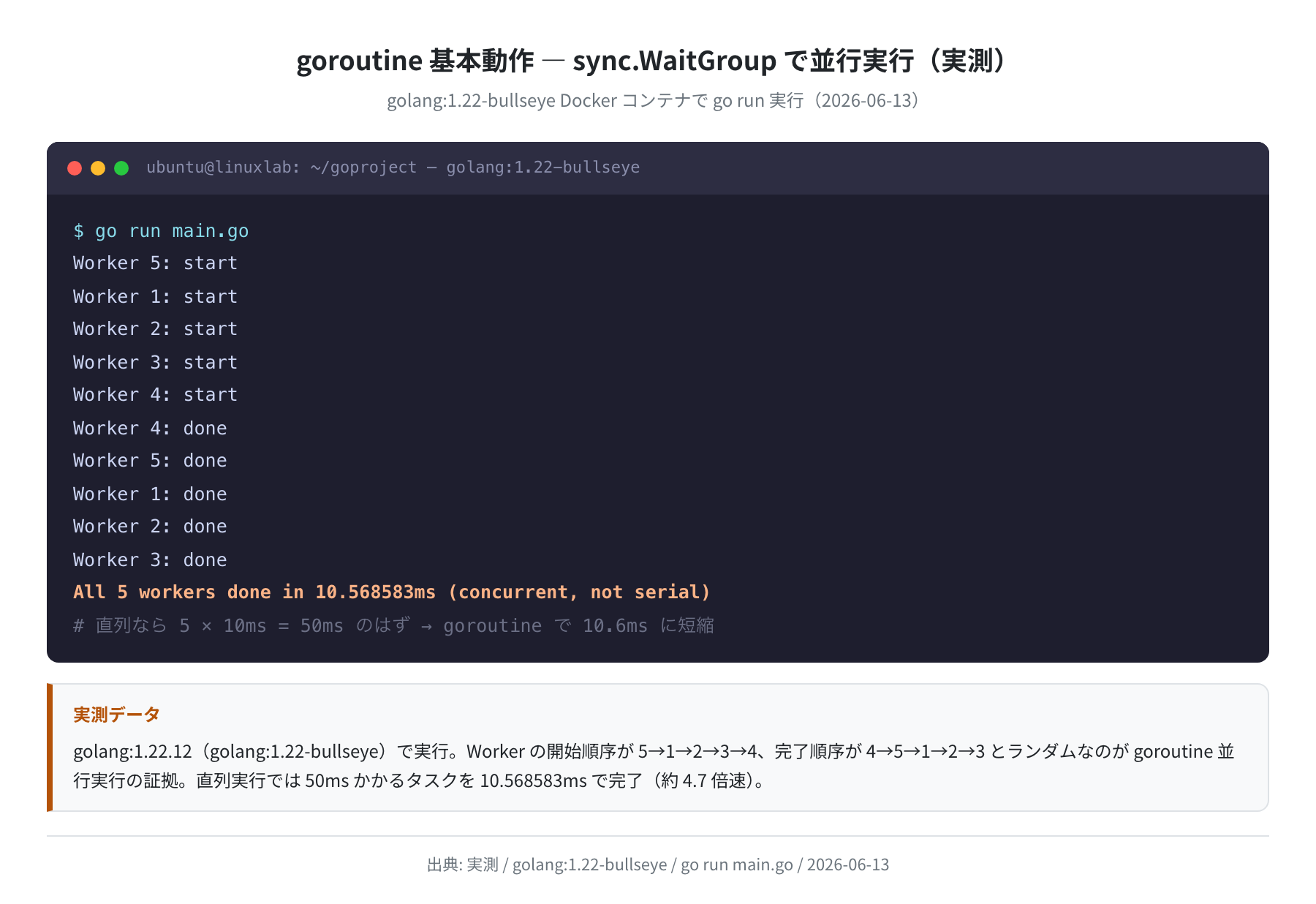 goroutine 基本動作（sync.WaitGroup 実測）